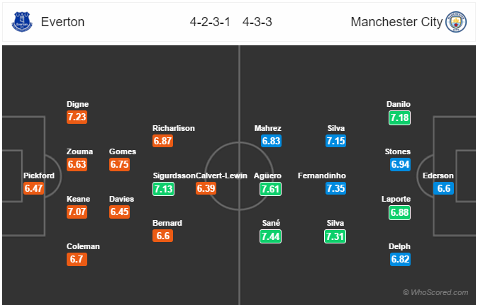 Soi kèo Everton - Man City