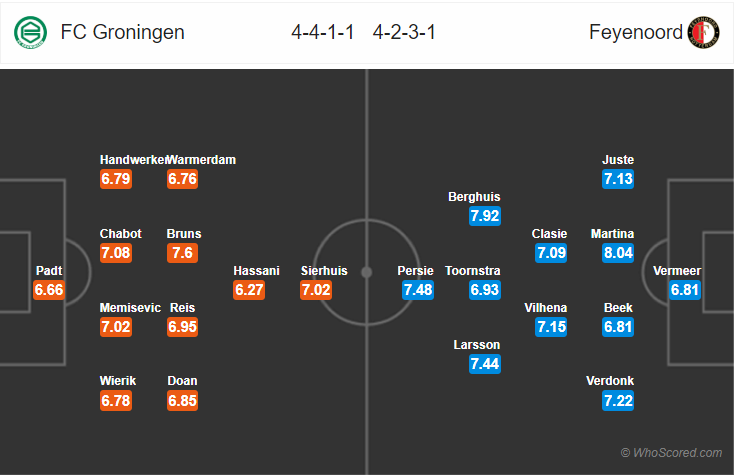 Soi kèo Groningen – Feyenoord