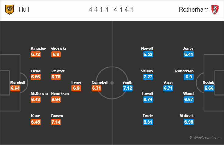 Soi kèo Hull – Rotherham