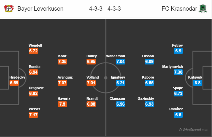 Soi kèo Leverkusen – Krasnodar