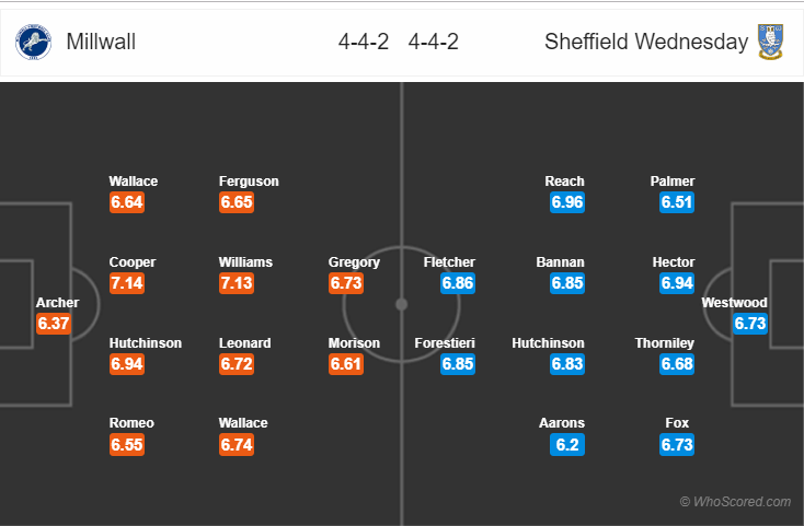 Soi kèo Millwall - Sheffield Wednesday