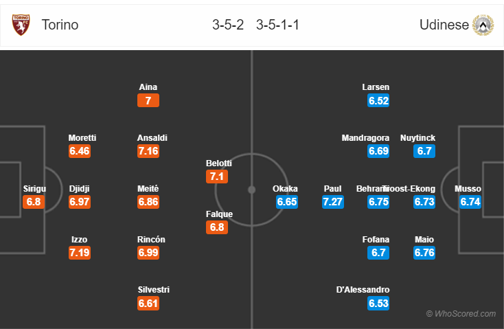 Soi kèo Torino – Udinese