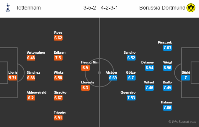 Soi kèo Tottenham – Dortmund