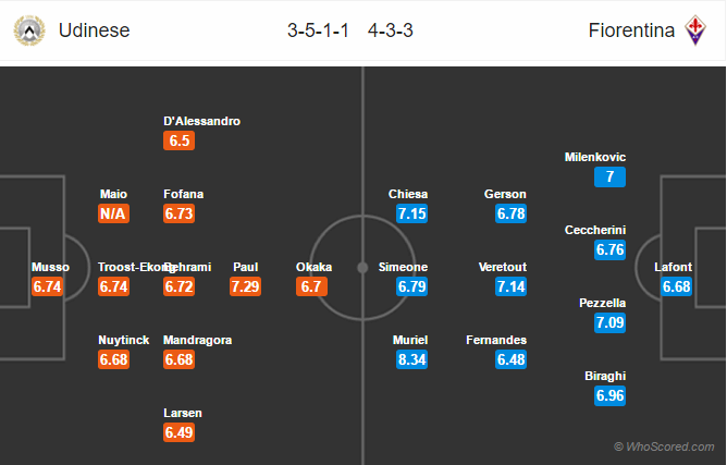 Soi kèo Udinese – Fiorentina