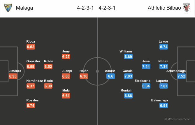 Soi kèo Malaga – Athletic Bilbao