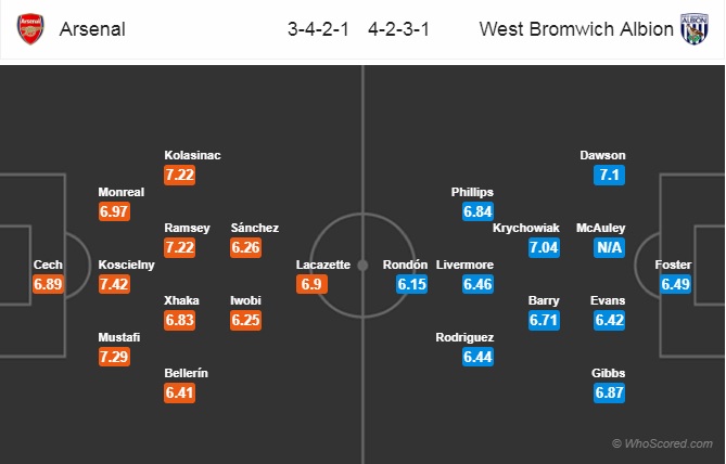 Soi kèo Arsenal - West Brom