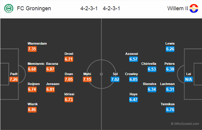 Soi kèo Groningen - Willem II