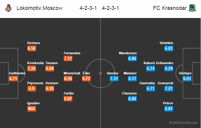 Soi kèo Lokomotiv Moscow – Krasnodar