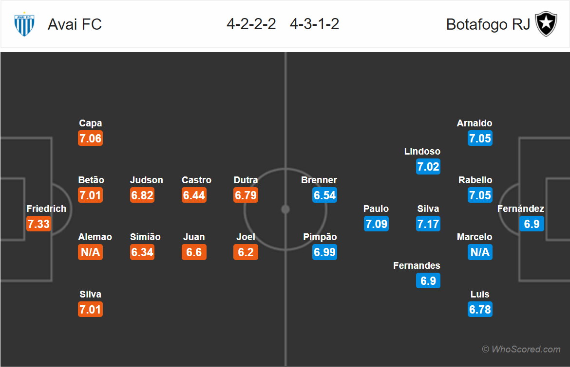 Soi kèo Avai - Botafogo