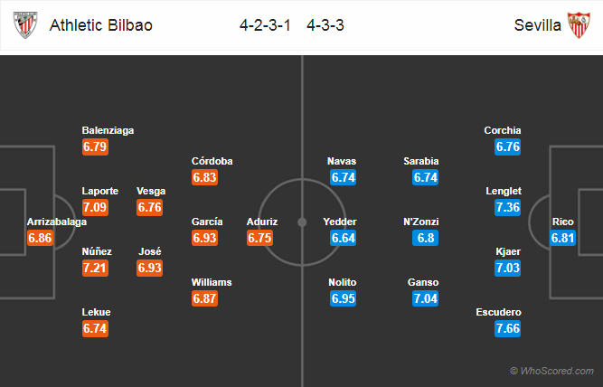 Soi kèo Bilbao - Sevilla