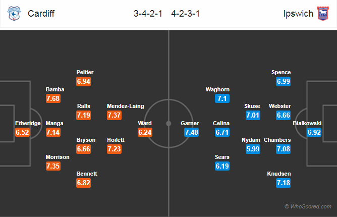 Soi kèo Cardiff – Ipswich