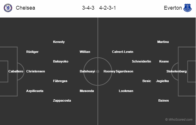 Soi kèo Chelsea - Everton