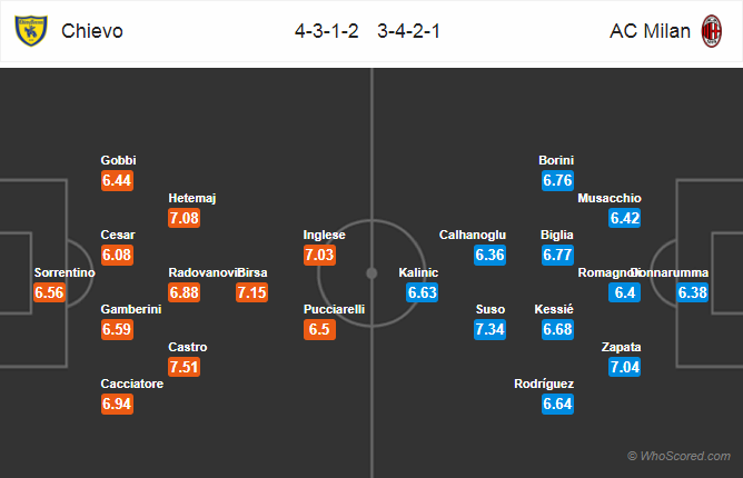 Soi kèo Chievo - Milan