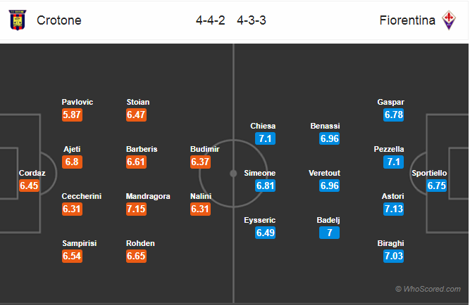 Soi kèo Crotone – Fiorentina