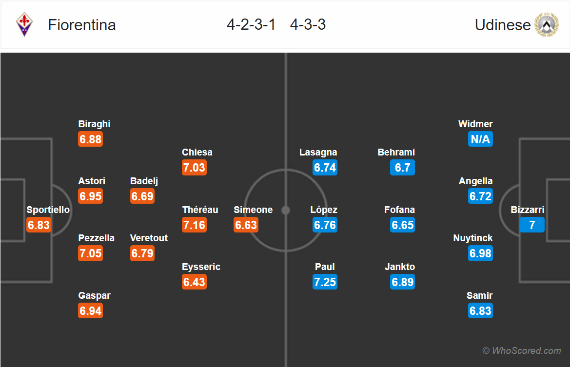 Soi kèo Fiorentina - Udinese