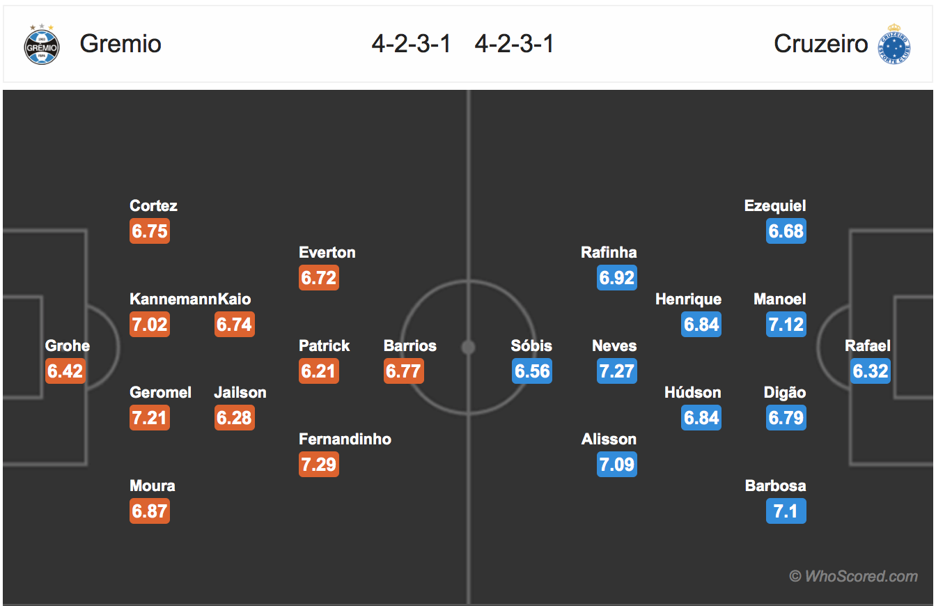 Soi kèo Gremio - Cruzeiro