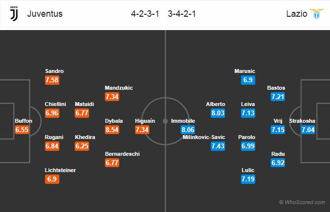 Soi kèo Juventus - Lazio