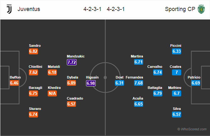 Soi kèo Juventus - Sporting Lisbon