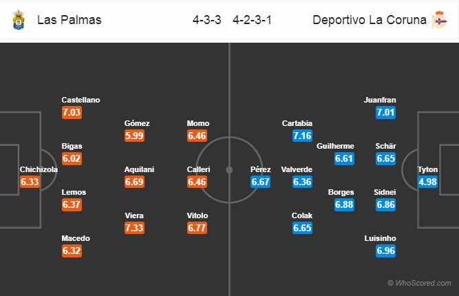 Soi kèo Las Palmas – Deportivo