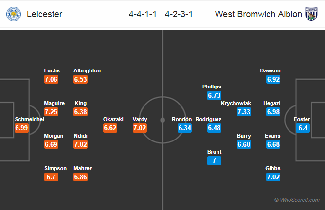 Soi kèo Leicester - West Brom