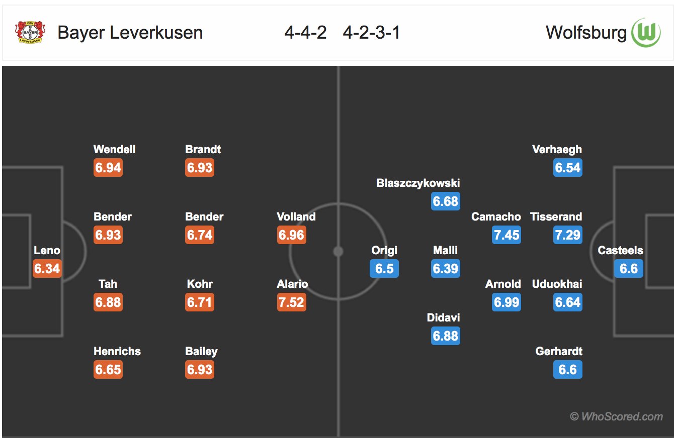 Soi kèo Leverkusen - Wolfsburg