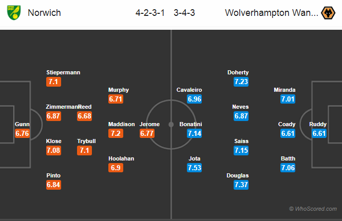 Soi kèo Norwich – Wolverhampton