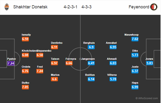 Soi kèo Shakhtar Donetsk - Feyenoord