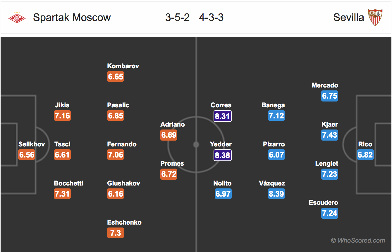 Soi kèo Spartak Moscow - Sevilla