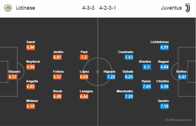 Soi kèo Udinese - Juventus