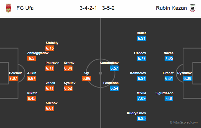 Soi kèo Ufa - Rubin Kazan