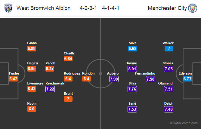 Soi kèo West Brom - Man City