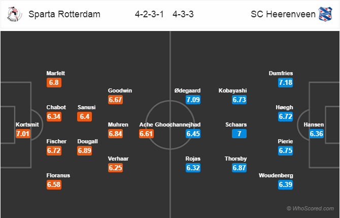 Soi kèo Sparta Rotterdam – Heerenveen