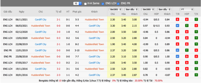 Soi kèo, dự đoán Cardiff vs Coventry, 02h45 ngày 16/2 - Hạng Nhất Anh