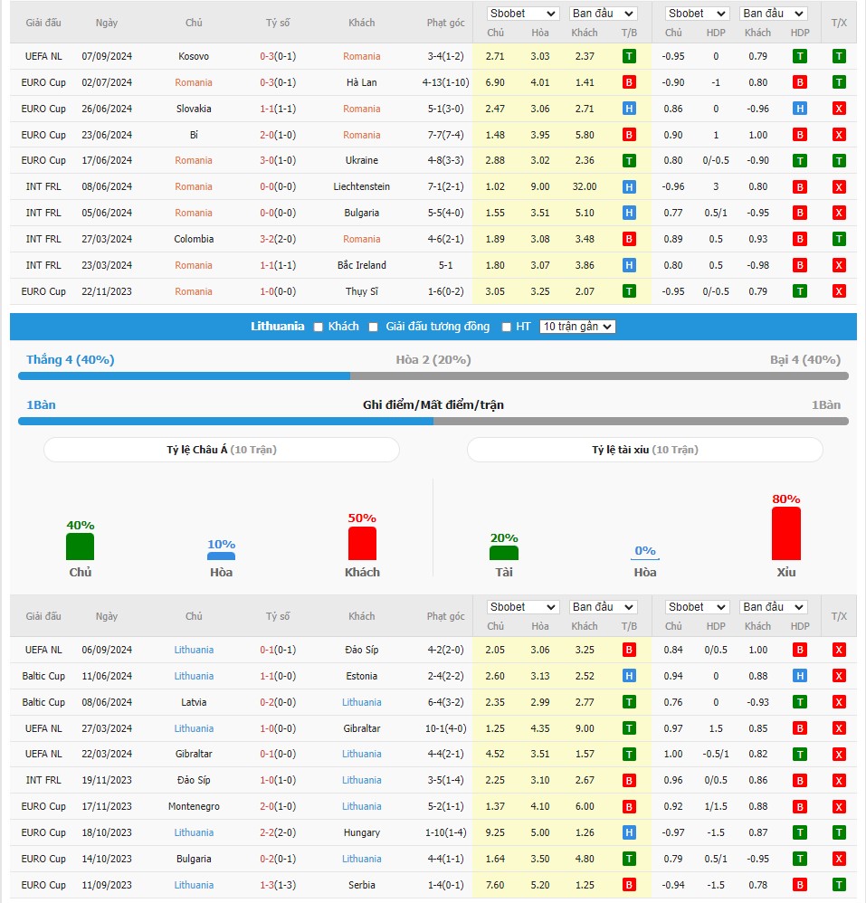 Thành tích đối đầu Romania vs Lithuania