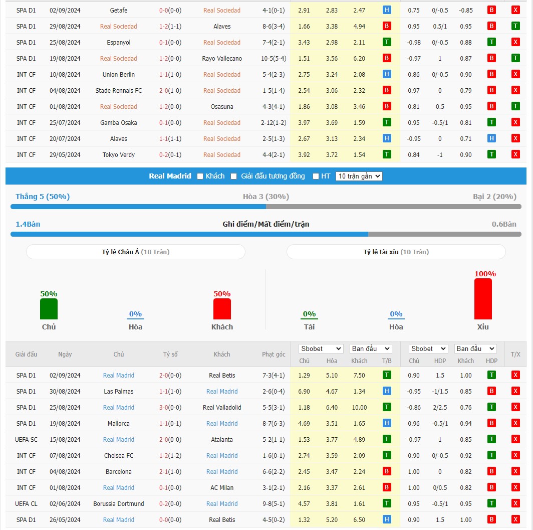 Thành tích đối đầu Real Sociedad vs Real Madrid