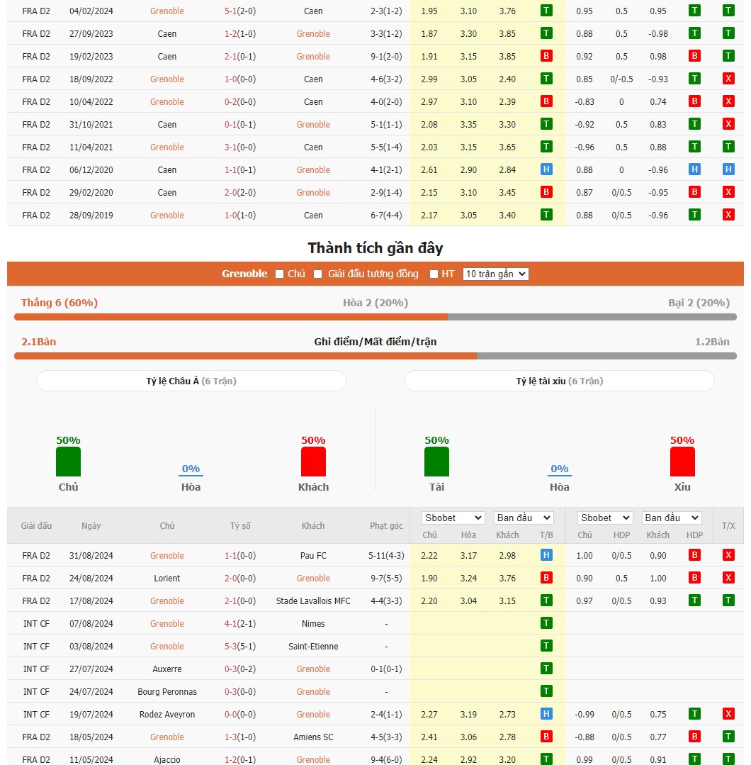 Soi kèo dự đoán Grenble vs Caen ngày 17/9