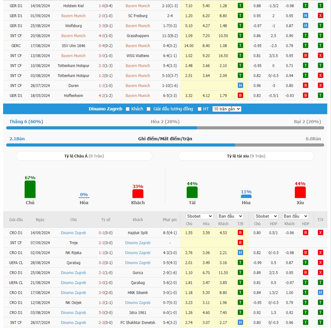 Soi kèo dự đoán Bayern Munich vs Dinamo Zagreb ngày 18/9