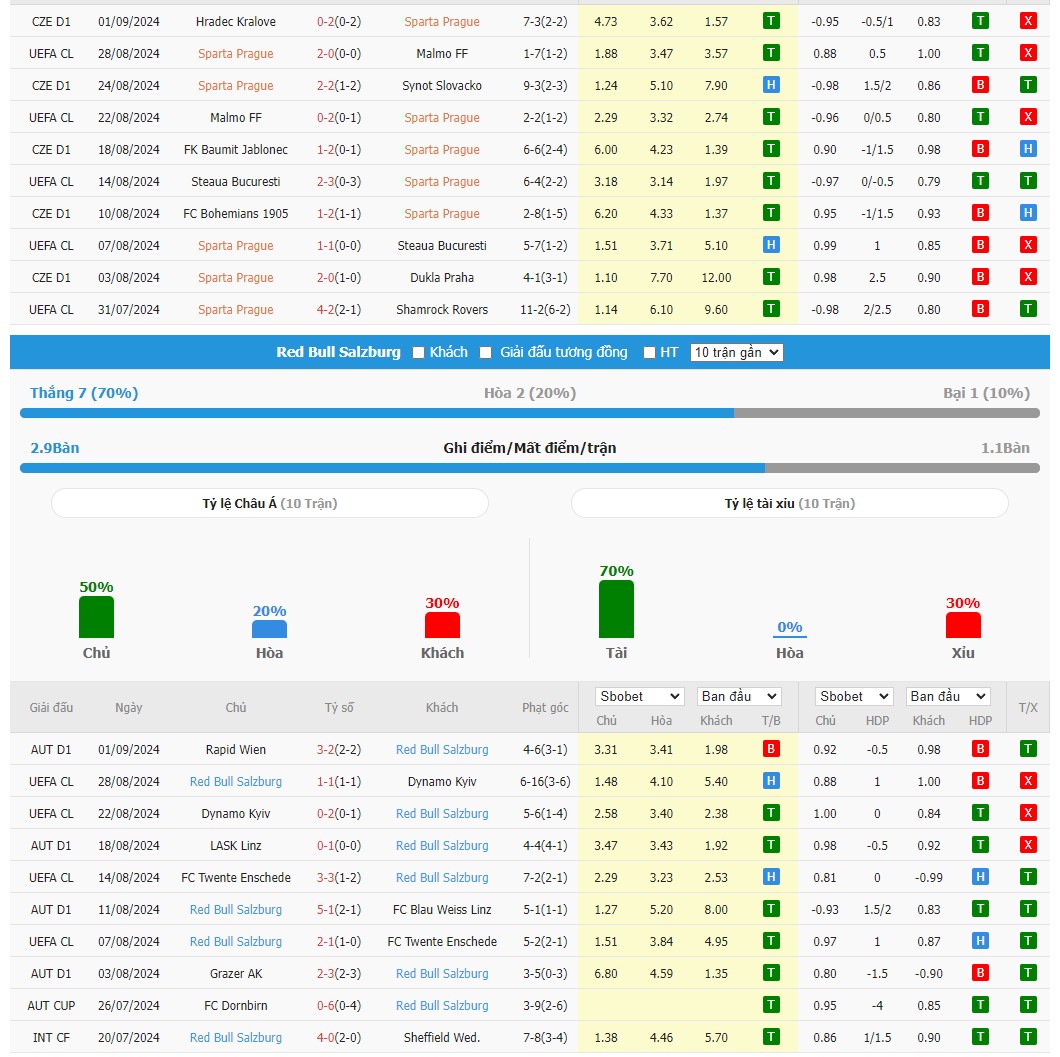 Soi kèo dự đoán Sparta Prague vs Salzburg ngày 18/9
