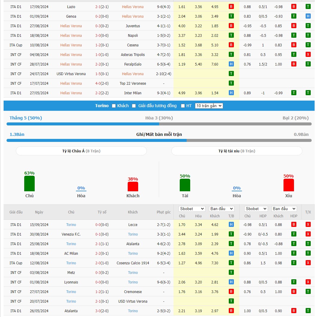 Soi kèo dự đoán Hellas Verona vs Torino ngày 21/9