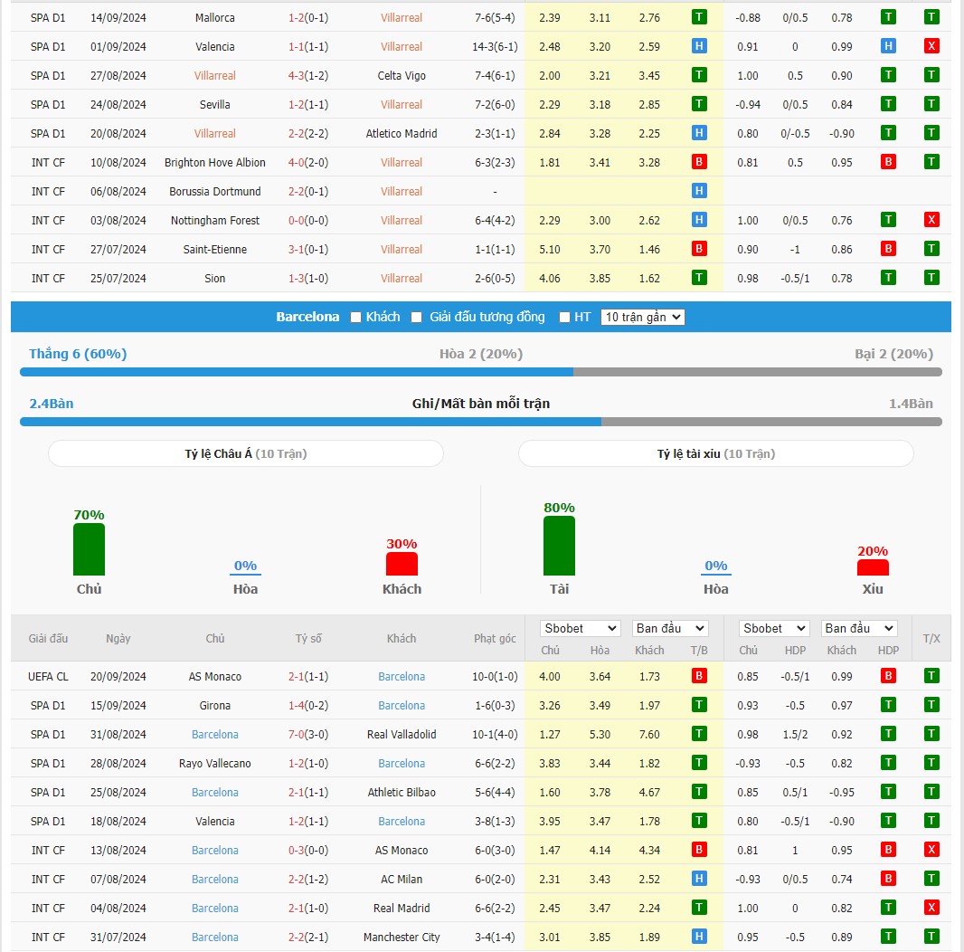 Soi kèo dự đoán Villarreal vs Barcelona ngày 22/9