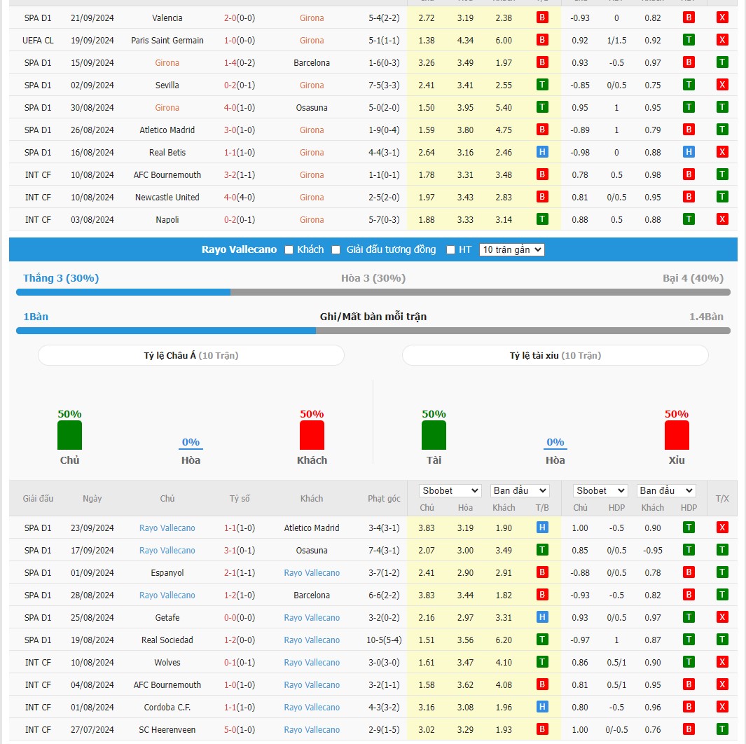 Soi kèo dự đoán Girona vs Vallecano ngày 26/9