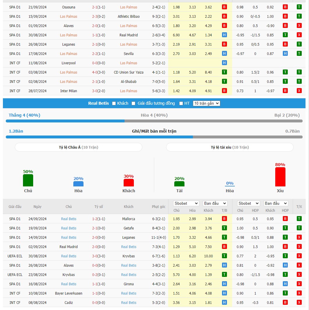Soi kèo dự đoán Las Palmas vs Real Betis ngày 27/9