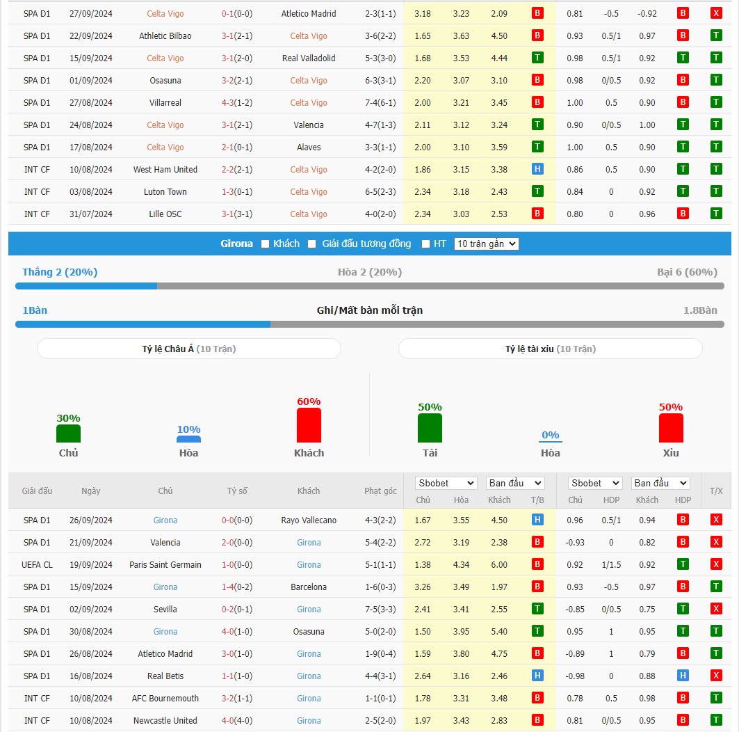 Soi kèo dự đoán Celta Vigo vs Girona ngày 29/9
