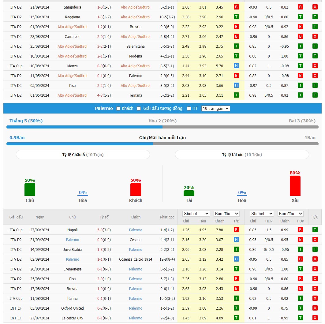 Soi kèo dự đoán Sudtirol vs Palermo ngày 1/10