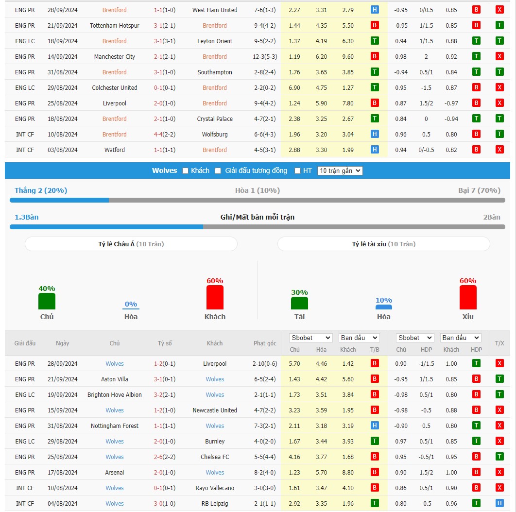 Soi kèo dự đoán Brentford vs Wolves ngày 5/10