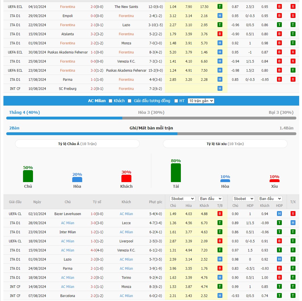 Soi kèo dự đoán Fiorentina vs AC Milan ngày 7/10