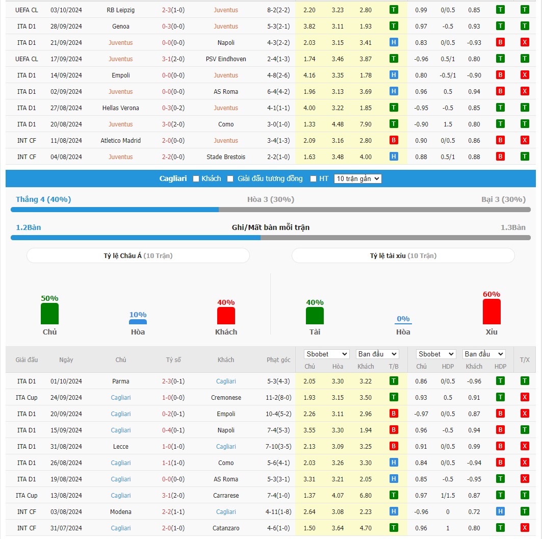 Soi kèo dự đoán Juventus vs Cagliari ngày 6/10
