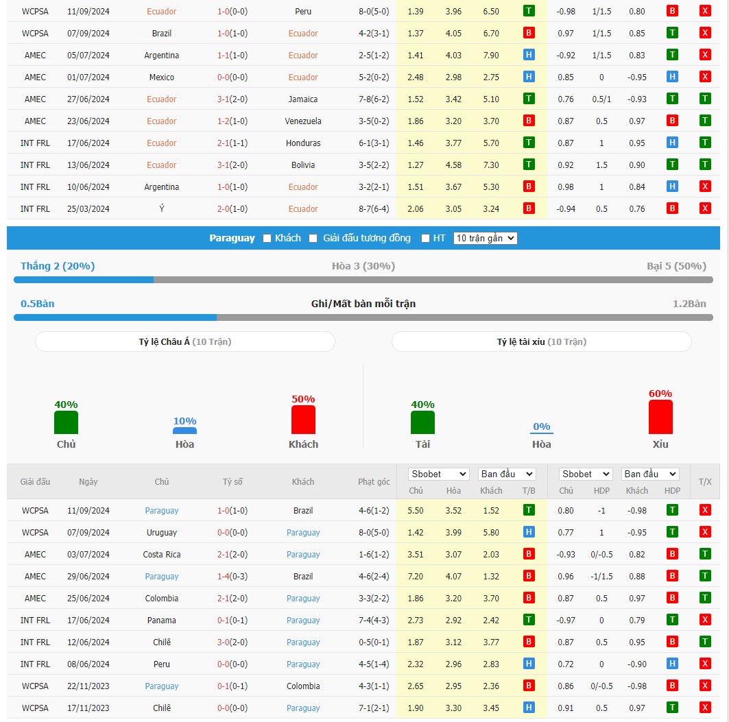 Soi kèo dự đoán Ecuador vs Paraguay ngày 11/10