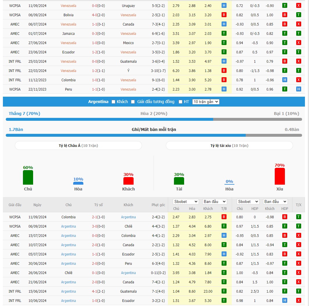 Soi kèo dự đoán Venezuela vs Argentina ngày 11/10