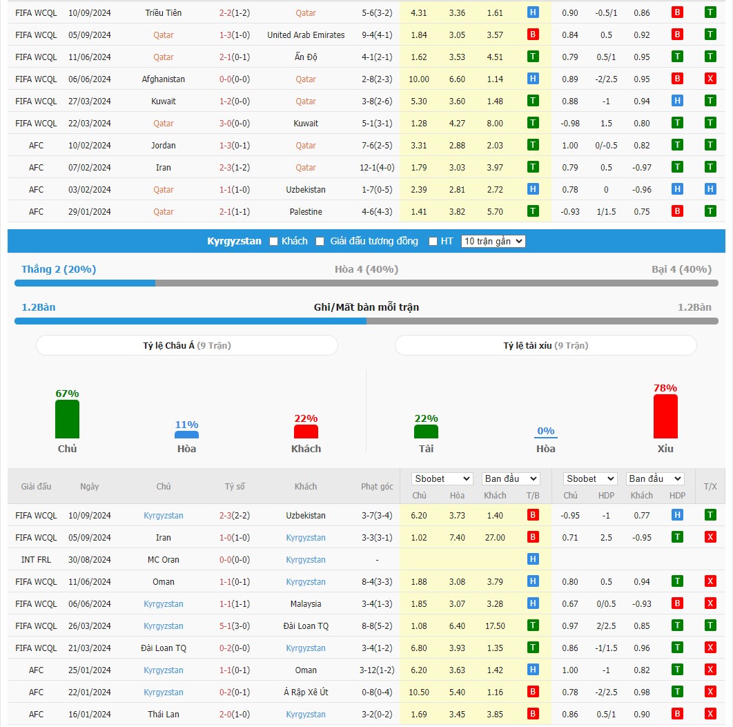 Soi kèo dự đoán Kyrgyzstan vs Qatar ngày 10/10